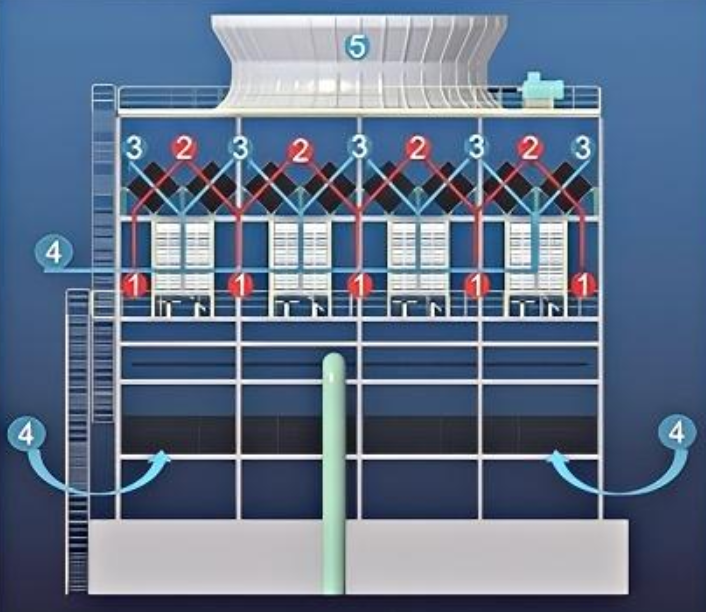 消霧節(jié)水型冷卻塔維